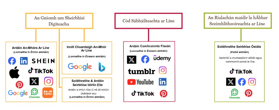 Ardáin ar líne a rialaimid faoin DSA, OSC agus TCOR